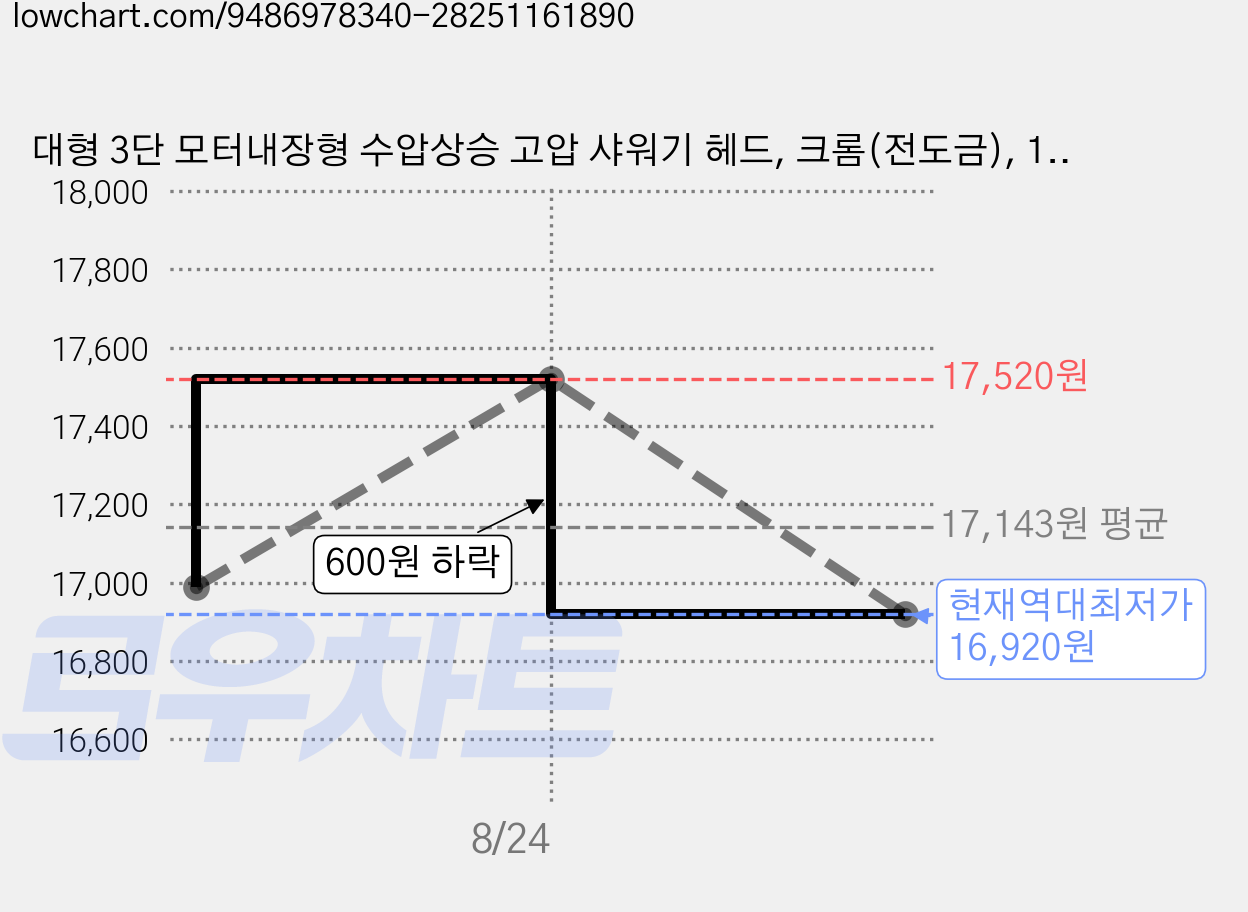 대형 3단 모터내장형 수압상승 고압 샤워기 헤드, 크롬(전도금), 1개 가격 변동 차트, 현재가 16,920원, 역대최저가