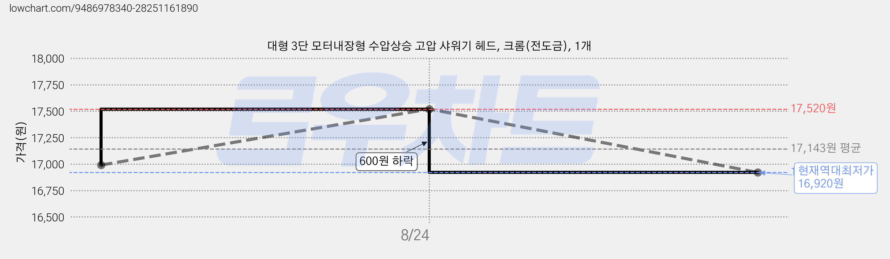 대형 3단 모터내장형 수압상승 고압 샤워기 헤드, 크롬(전도금), 1개 가격 변동 차트, 현재가 16,920원, 역대최저가