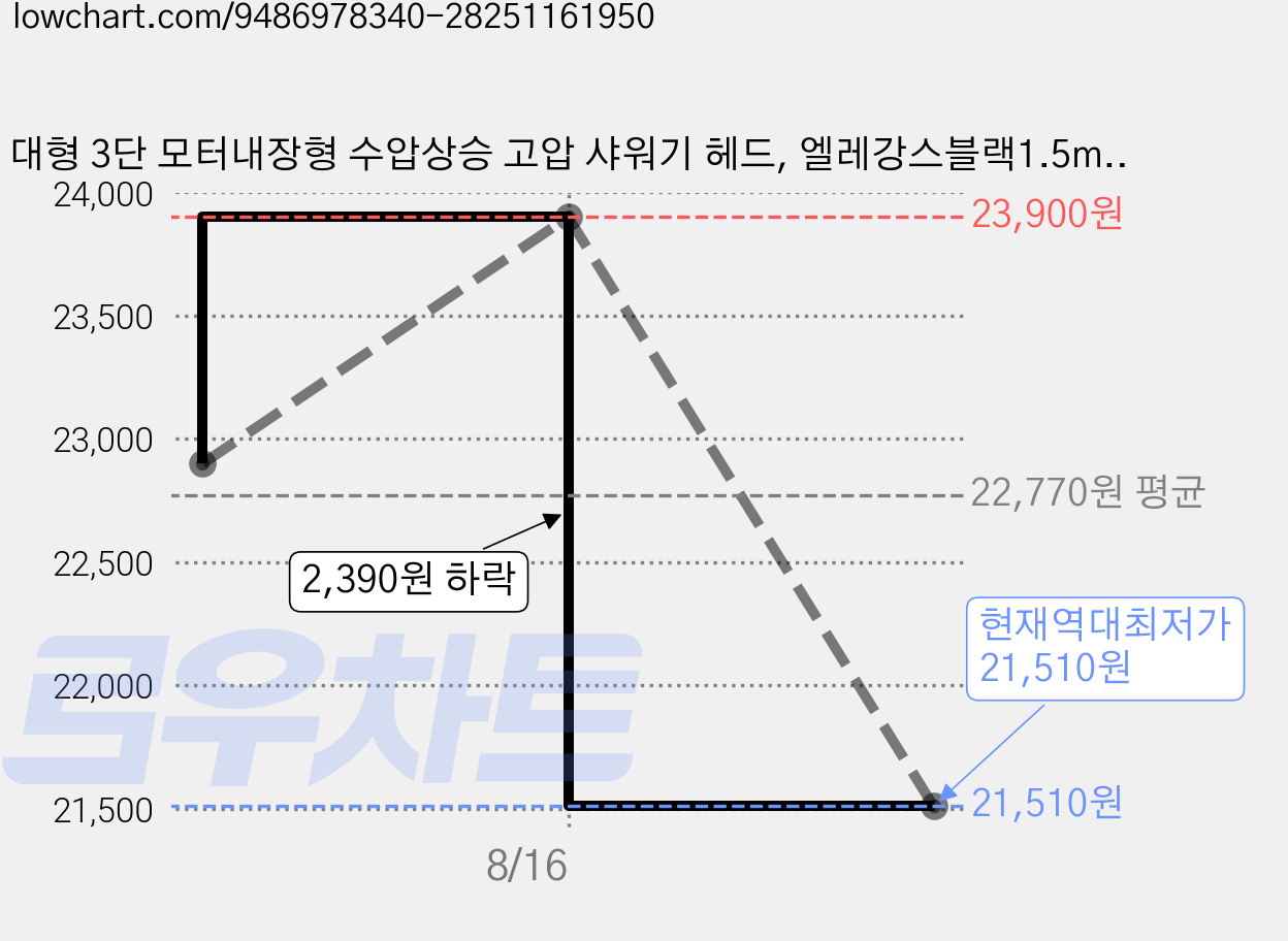 대형 3단 모터내장형 수압상승 고압 샤워기 헤드, 엘레강스블랙1.5mTPR호스세트, 1개 가격 변동 차트, 현재가 21,510원, 역대최저가