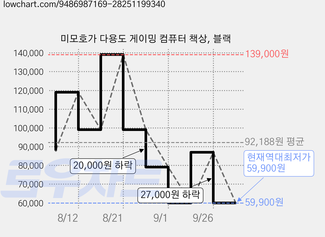 미모호가 다용도 게이밍 컴퓨터 책상, 블랙 가격 변동 차트, 현재가 59,900원, 역대최저가