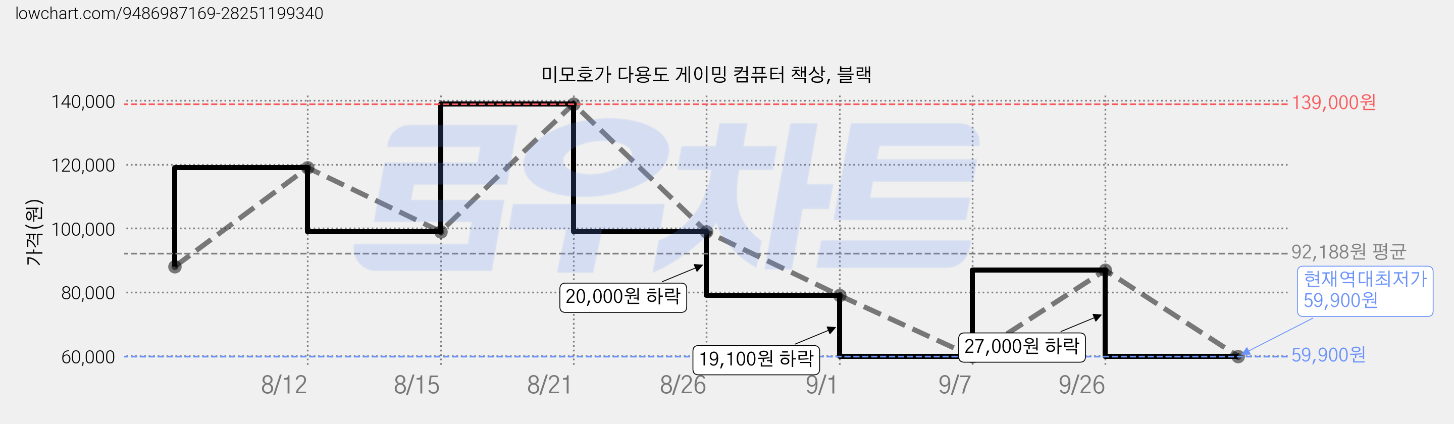 미모호가 다용도 게이밍 컴퓨터 책상, 블랙 가격 변동 차트, 현재가 59,900원, 역대최저가