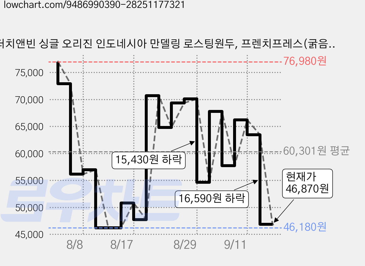 더치앤빈 싱글 오리진 인도네시아 만델링 로스팅원두, 프렌치프레스(굵음), 200g, 6개 가격 변동 차트, 현재가 46,870원, 관측 최저가 46,180원