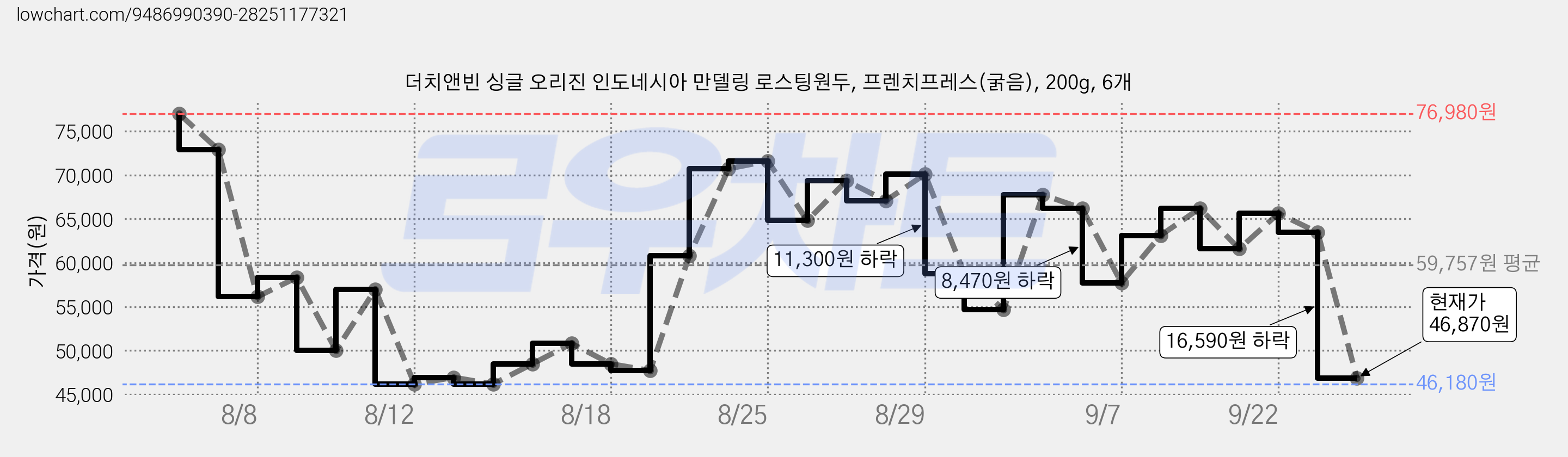 더치앤빈 싱글 오리진 인도네시아 만델링 로스팅원두, 프렌치프레스(굵음), 200g, 6개 가격 변동 차트, 현재가 46,870원, 관측 최저가 46,180원