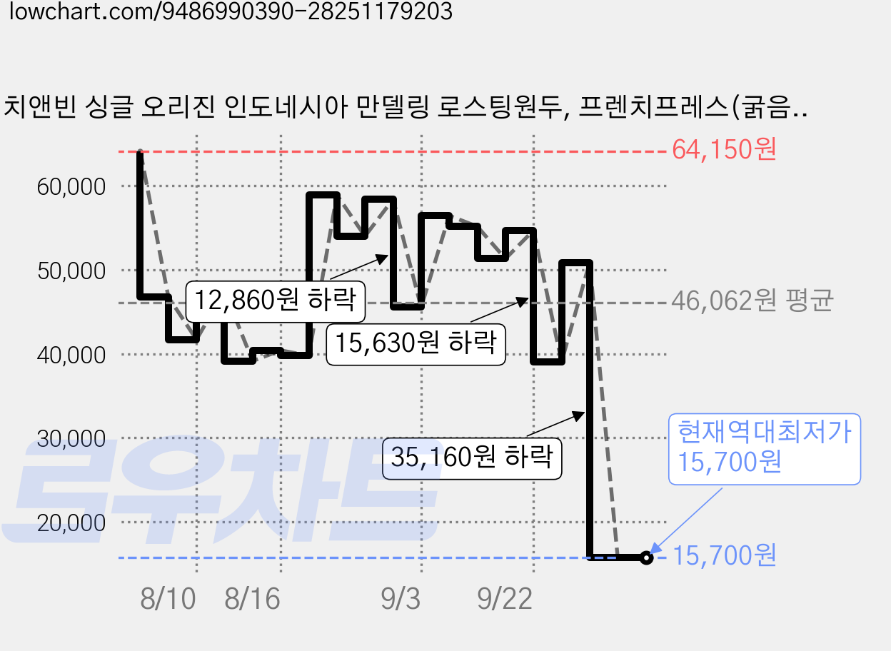 더치앤빈 싱글 오리진 인도네시아 만델링 로스팅원두, 프렌치프레스(굵음), 200g, 5개 가격 변동 차트, 현재가 15,700원, 역대최저가
