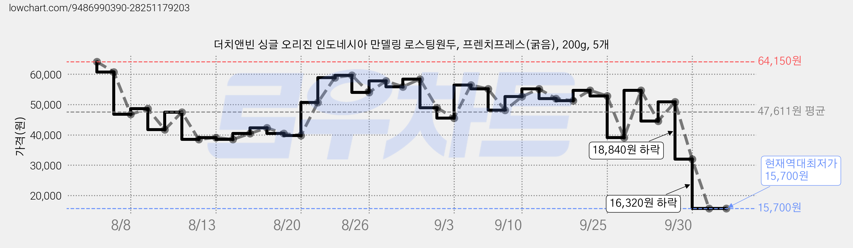 더치앤빈 싱글 오리진 인도네시아 만델링 로스팅원두, 프렌치프레스(굵음), 200g, 5개 가격 변동 차트, 현재가 15,700원, 역대최저가