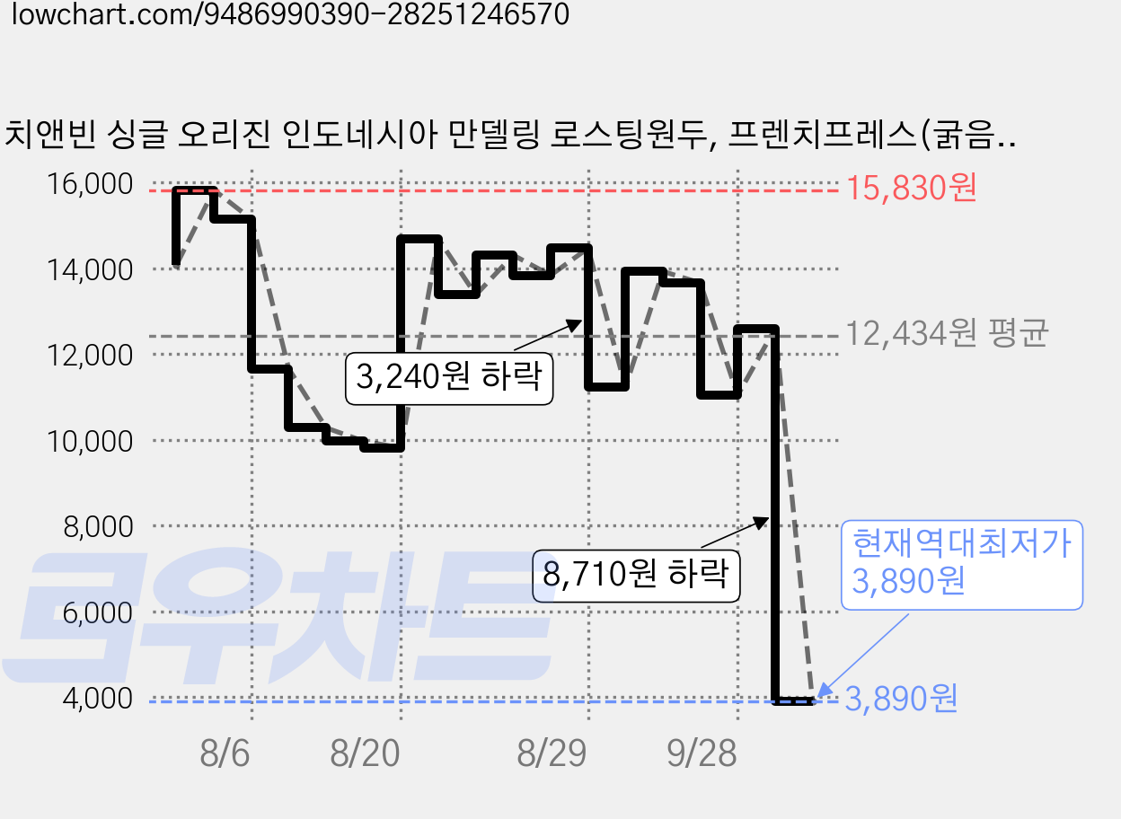 더치앤빈 싱글 오리진 인도네시아 만델링 로스팅원두, 프렌치프레스(굵음), 200g, 1개 가격 변동 차트, 현재가 3,890원, 역대최저가