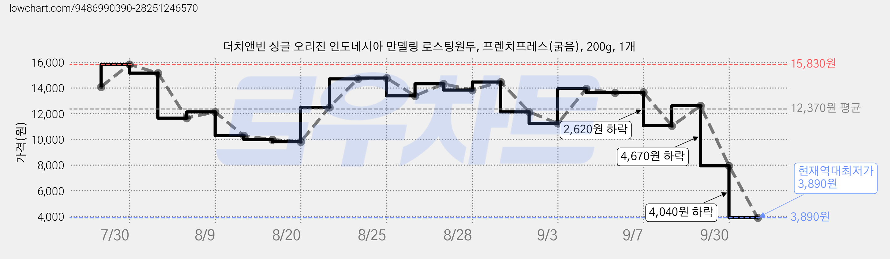 더치앤빈 싱글 오리진 인도네시아 만델링 로스팅원두, 프렌치프레스(굵음), 200g, 1개 가격 변동 차트, 현재가 3,890원, 역대최저가