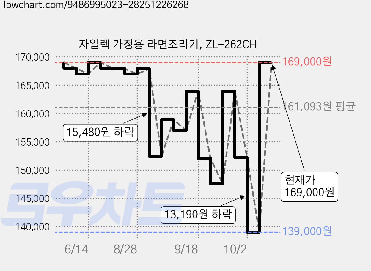 자일렉 가정용 라면조리기, ZL-262CH 가격 변동 차트, 현재가 169,000원, 관측 최저가 139,000원
