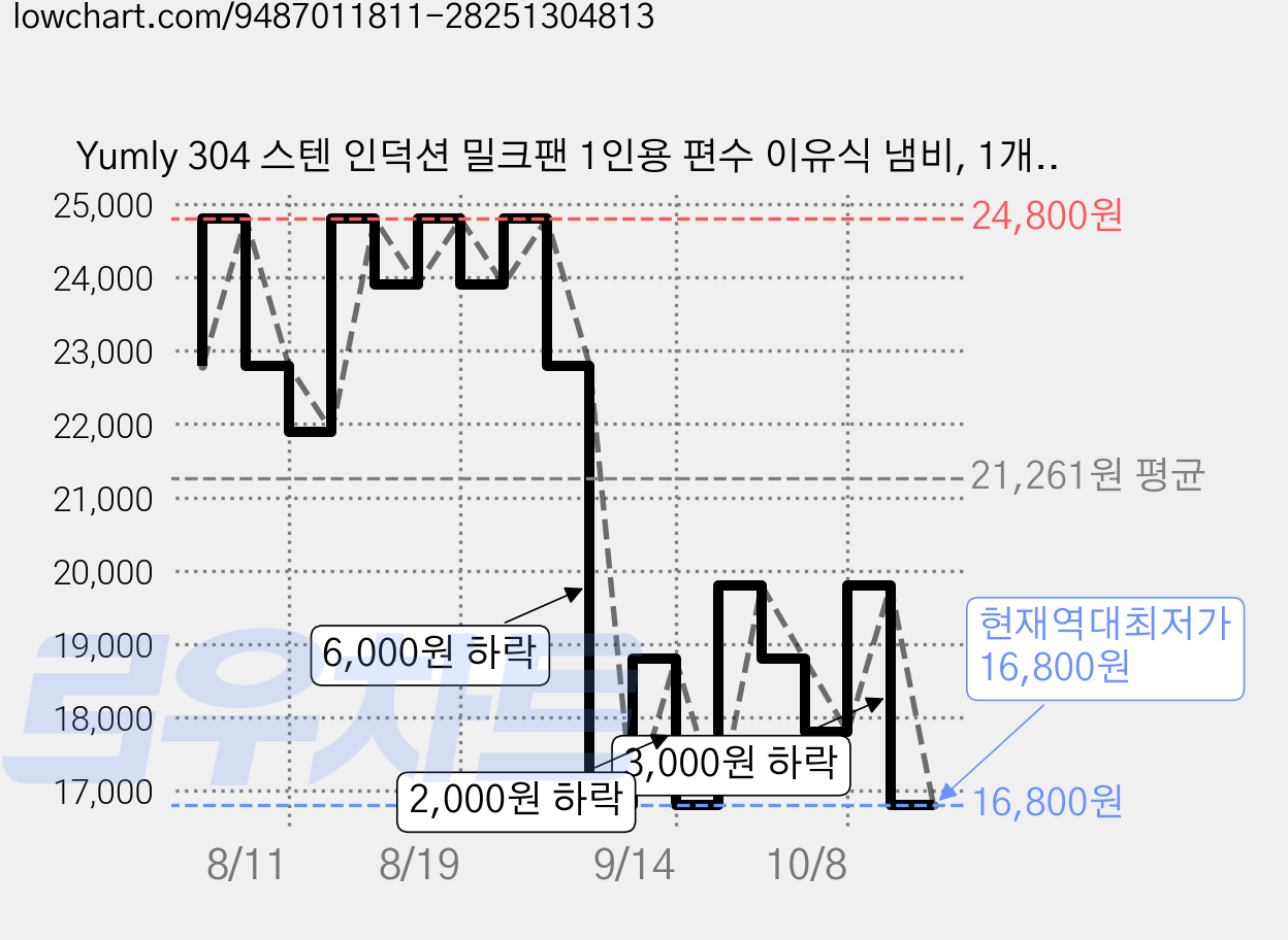Yumly 304 스텐 인덕션 밀크팬 1인용 편수 이유식 냄비, 1개, 실버, 18cm 가격 변동 차트, 현재가 16,800원, 역대최저가