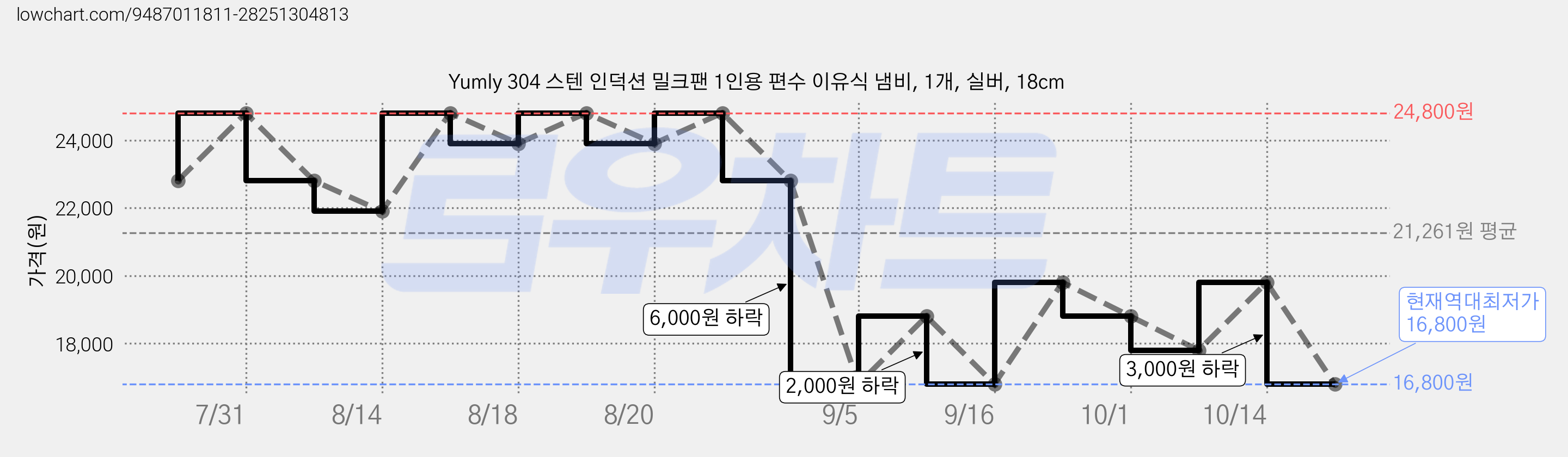 Yumly 304 스텐 인덕션 밀크팬 1인용 편수 이유식 냄비, 1개, 실버, 18cm 가격 변동 차트, 현재가 16,800원, 역대최저가
