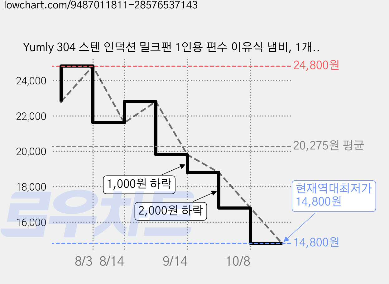Yumly 304 스텐 인덕션 밀크팬 1인용 편수 이유식 냄비, 1개, 실버, 16cm 가격 변동 차트, 현재가 14,800원, 역대최저가