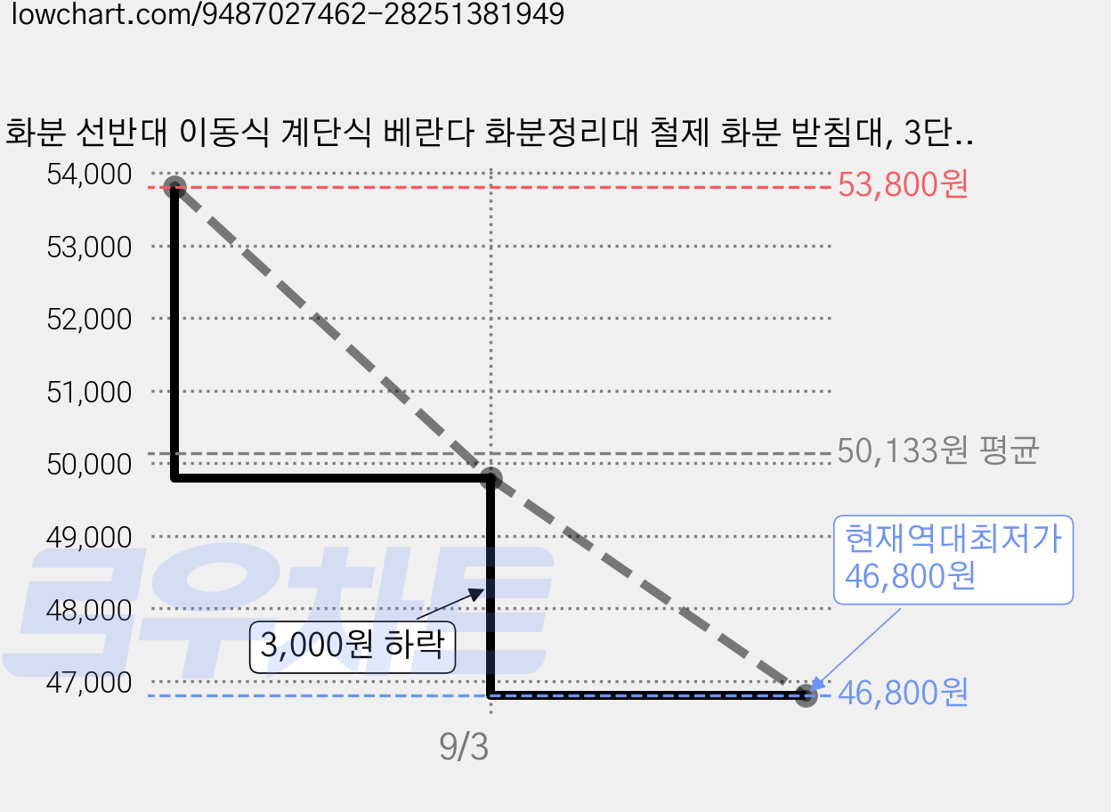 화분 선반대 이동식 계단식 베란다 화분정리대 철제 화분 받침대, 3단, 흰색 가격 변동 차트, 현재가 46,800원, 역대최저가