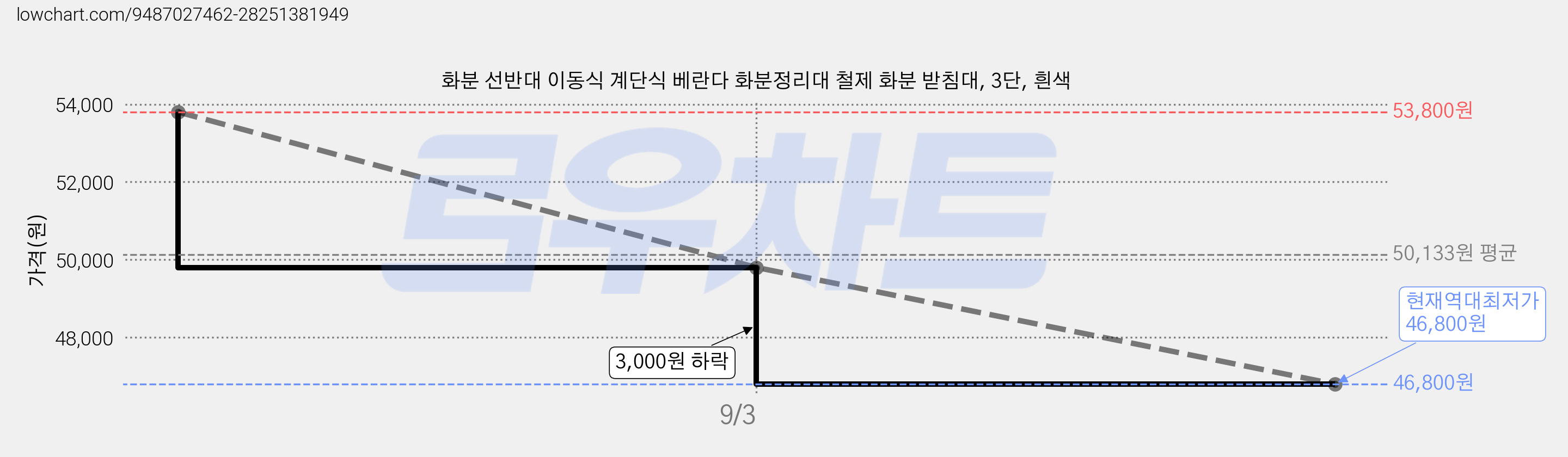 화분 선반대 이동식 계단식 베란다 화분정리대 철제 화분 받침대, 3단, 흰색 가격 변동 차트, 현재가 46,800원, 역대최저가