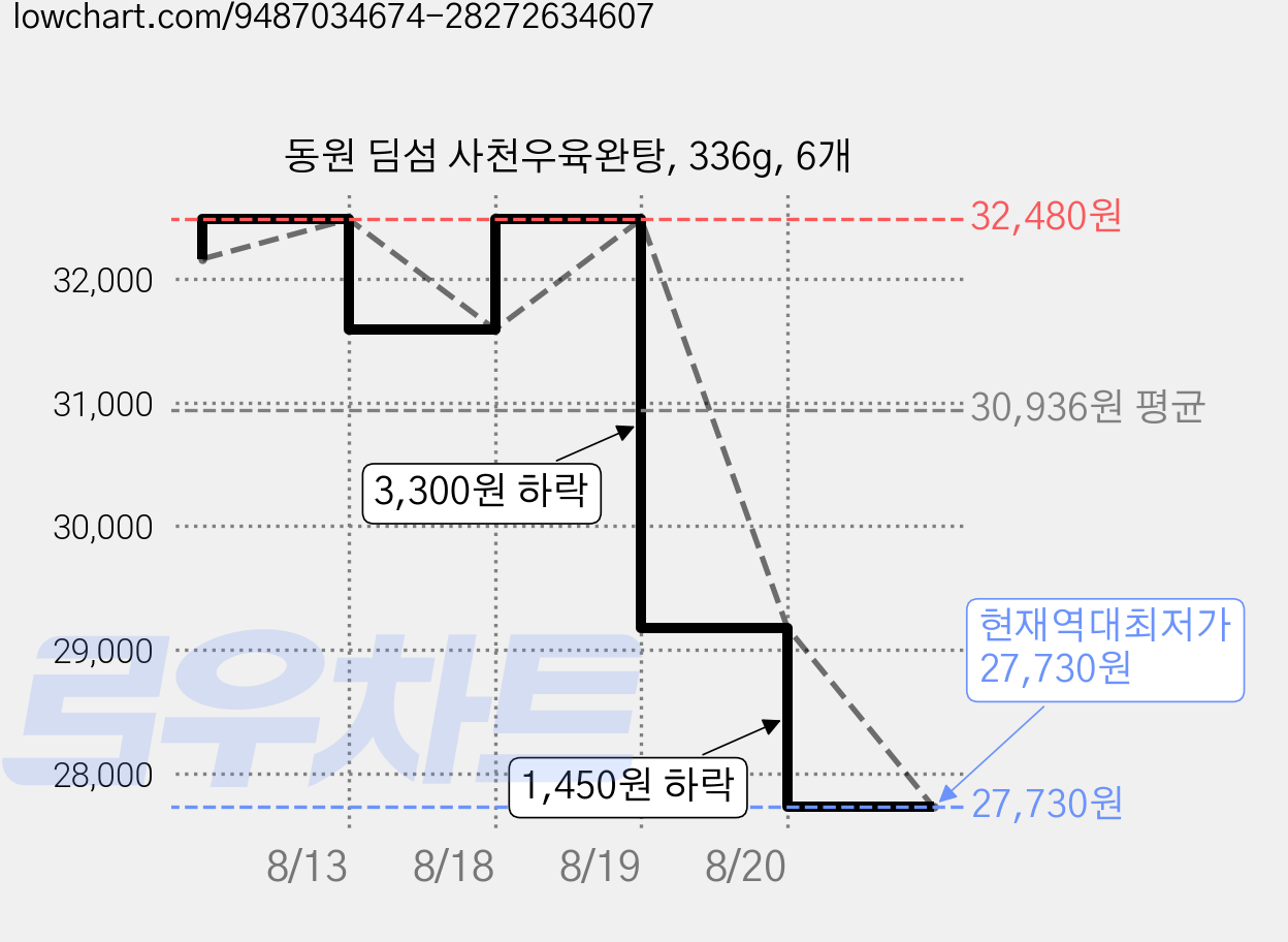 동원 딤섬 사천우육완탕, 336g, 6개 가격 변동 차트, 현재가 27,730원, 역대최저가