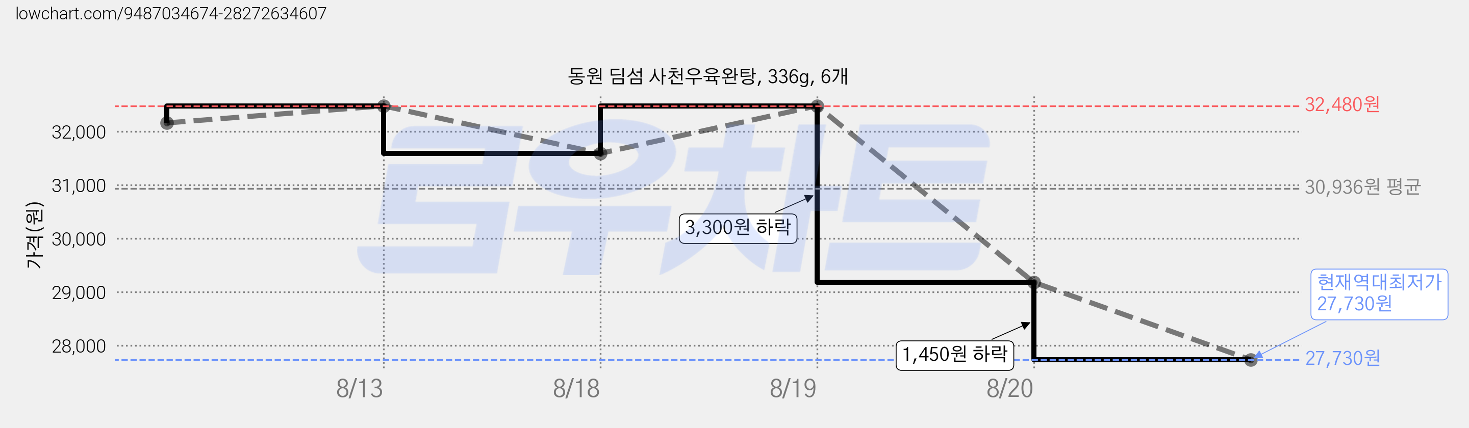 동원 딤섬 사천우육완탕, 336g, 6개 가격 변동 차트, 현재가 27,730원, 역대최저가