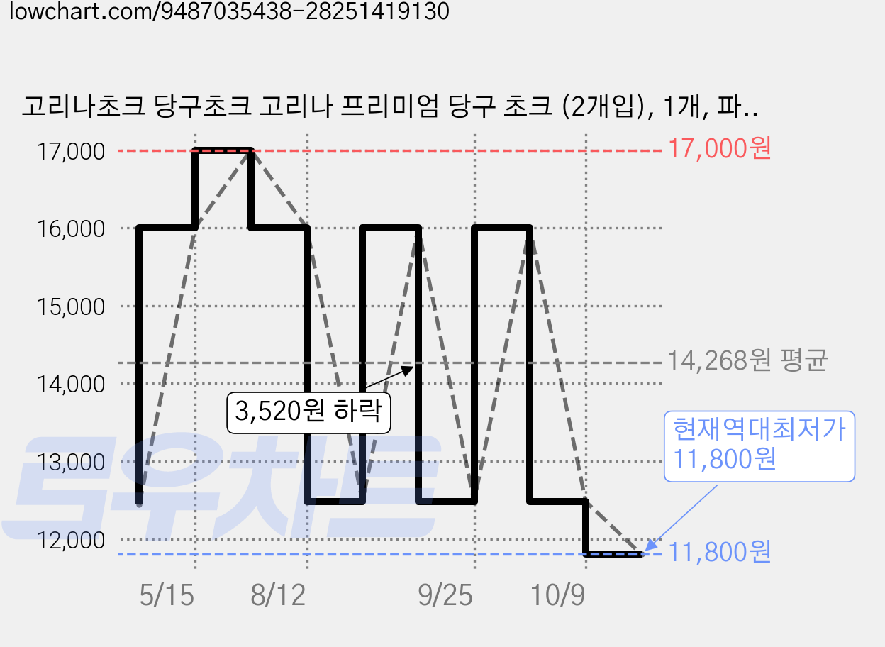 고리나초크 당구초크 고리나 프리미엄 당구 초크 (2개입), 1개, 파랑 ( 프리미엄초크) 2개입 가격 변동 차트, 현재가 11,800원, 역대최저가