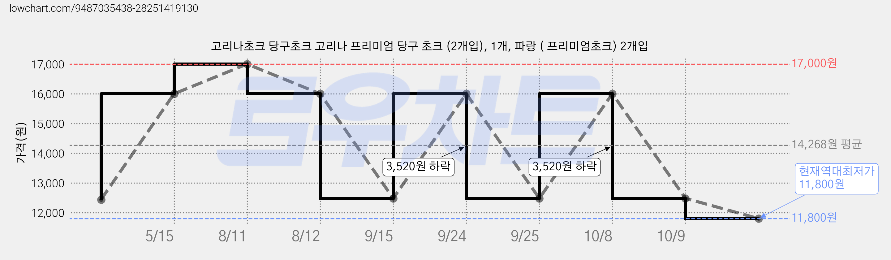 고리나초크 당구초크 고리나 프리미엄 당구 초크 (2개입), 1개, 파랑 ( 프리미엄초크) 2개입 가격 변동 차트, 현재가 11,800원, 역대최저가