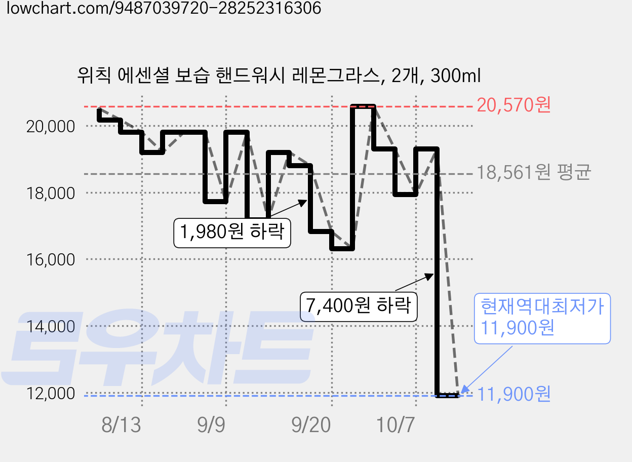 위칙 에센셜 보습 핸드워시 레몬그라스, 2개, 300ml 가격 변동 차트, 현재가 11,900원, 역대최저가