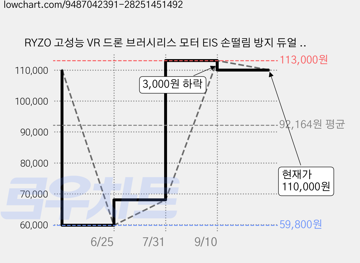 RYZO 고성능 VR 드론 브러시리스 모터 EIS 손떨림 방지 듀얼 카메라 광류 호버링 입문용 촬영 드론 완구, 1개, 그레이 가격 변동 차트, 현재가 110,000원, 관측 최저가 59,800원