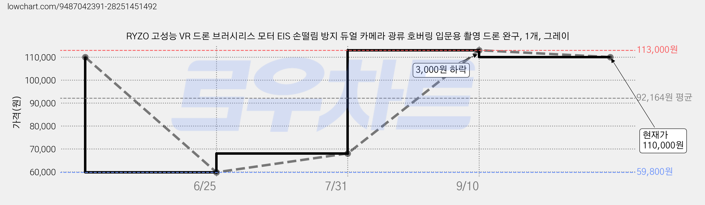 RYZO 고성능 VR 드론 브러시리스 모터 EIS 손떨림 방지 듀얼 카메라 광류 호버링 입문용 촬영 드론 완구, 1개, 그레이 가격 변동 차트, 현재가 110,000원, 관측 최저가 59,800원
