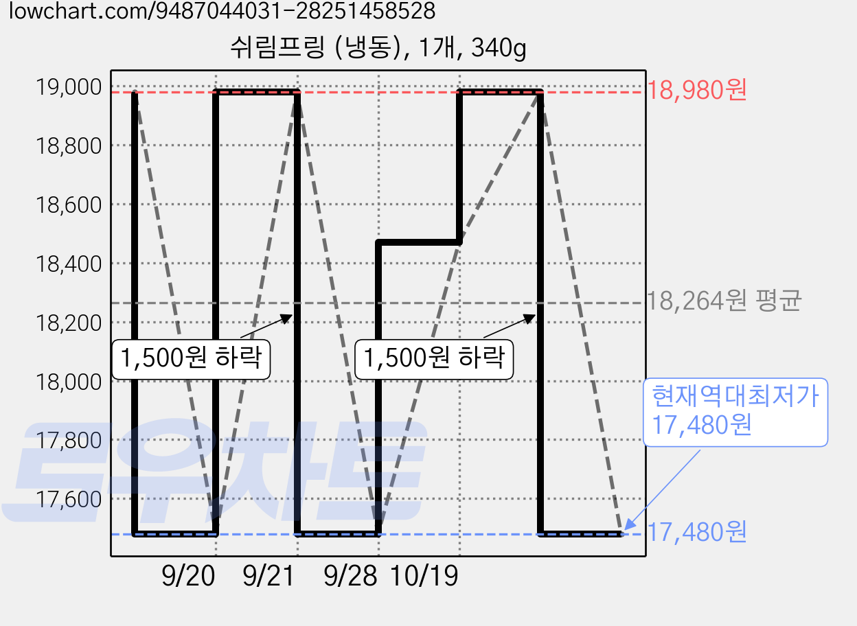 쉬림프링 (냉동), 1개, 340g 가격 변동 차트, 현재가 17,480원, 역대최저가