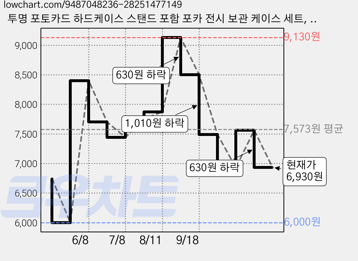 투명 포토카드 하드케이스 스탠드 포함 포카 전시 보관 케이스 세트, 10매, 투명한 가격 변동 차트, 현재가 6,930원, 관측 최저가 6,000원