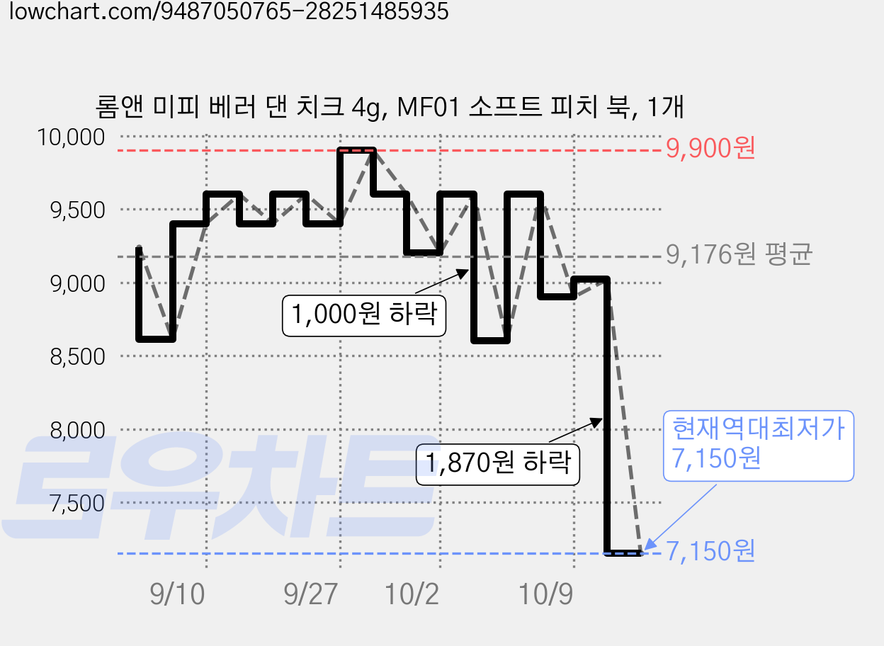 롬앤 미피 베러 댄 치크 4g, MF01 소프트 피치 북, 1개 가격 변동 차트, 현재가 7,150원, 역대최저가