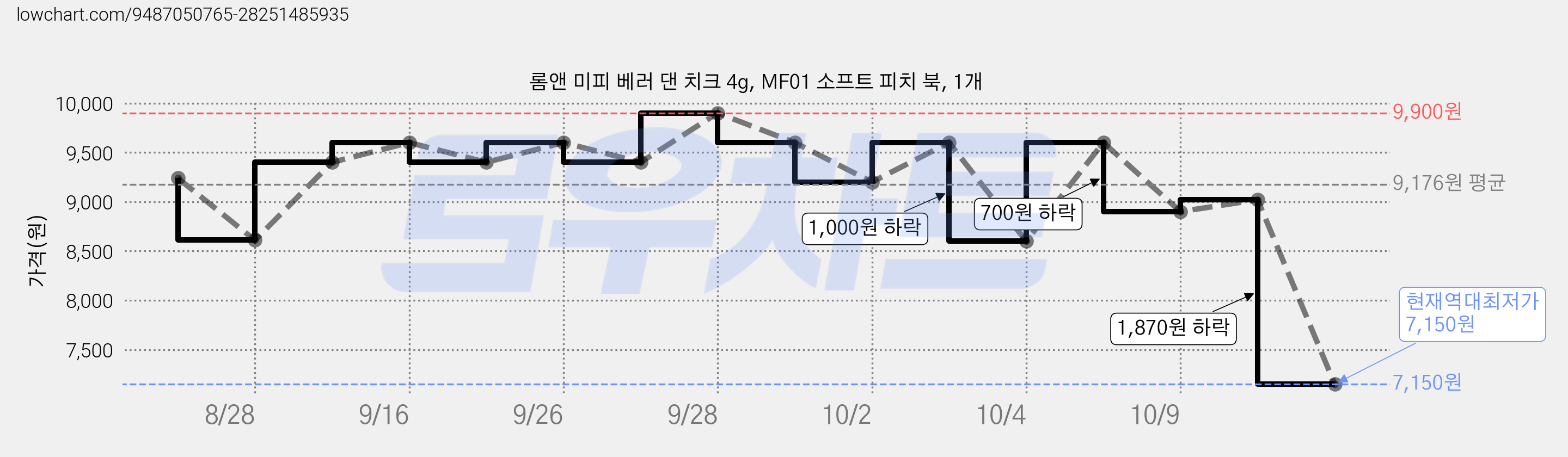 롬앤 미피 베러 댄 치크 4g, MF01 소프트 피치 북, 1개 가격 변동 차트, 현재가 7,150원, 역대최저가