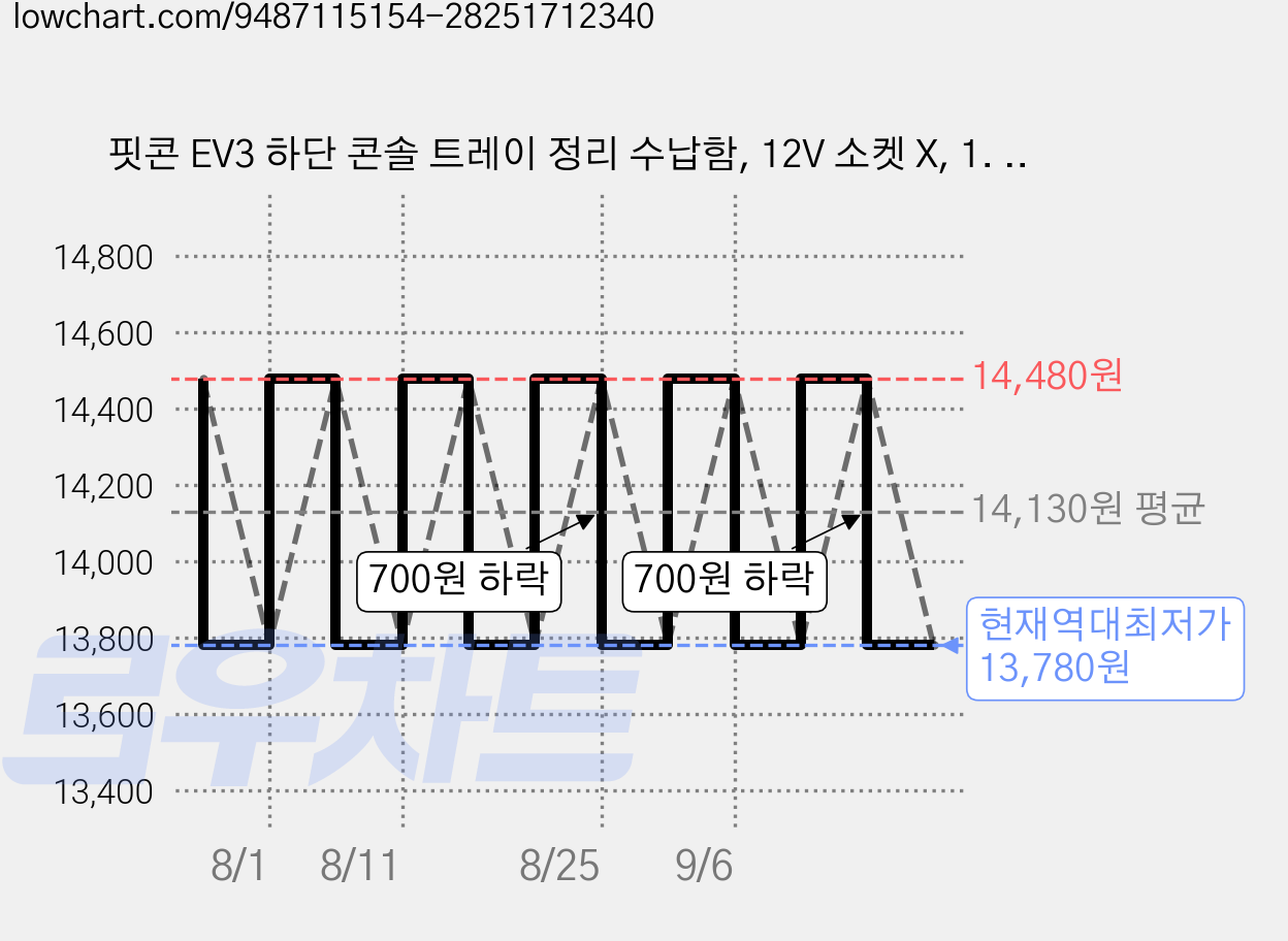 핏콘 EV3 하단 콘솔 트레이 정리 수납함, 12V 소켓 X, 1. 검정 가격 변동 차트, 현재가 13,780원, 역대최저가