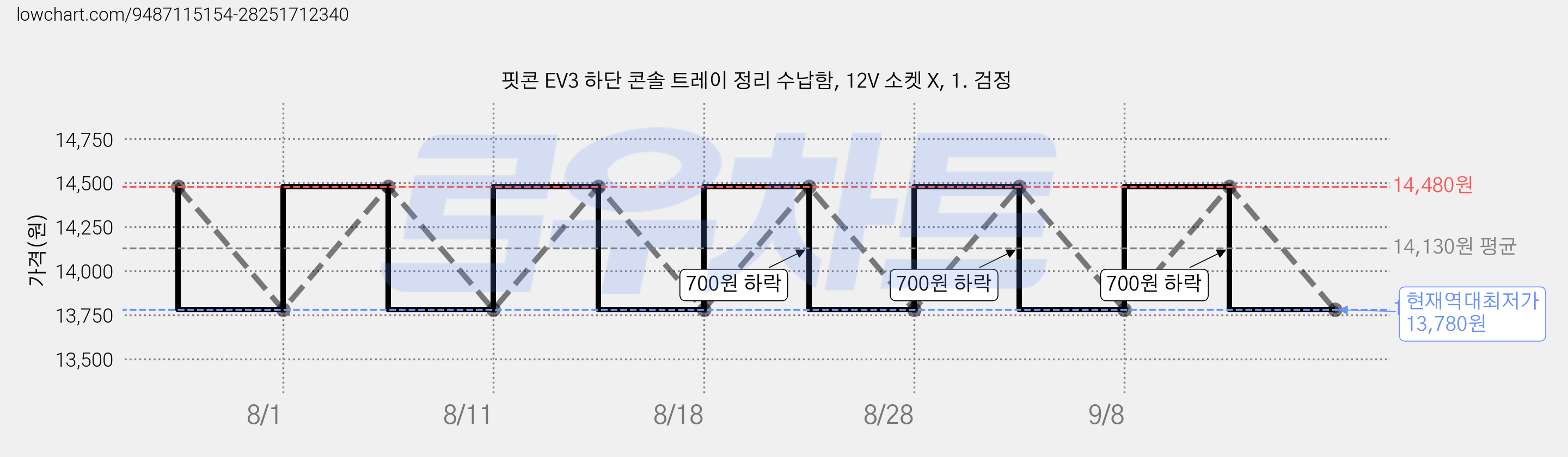 핏콘 EV3 하단 콘솔 트레이 정리 수납함, 12V 소켓 X, 1. 검정 가격 변동 차트, 현재가 13,780원, 역대최저가