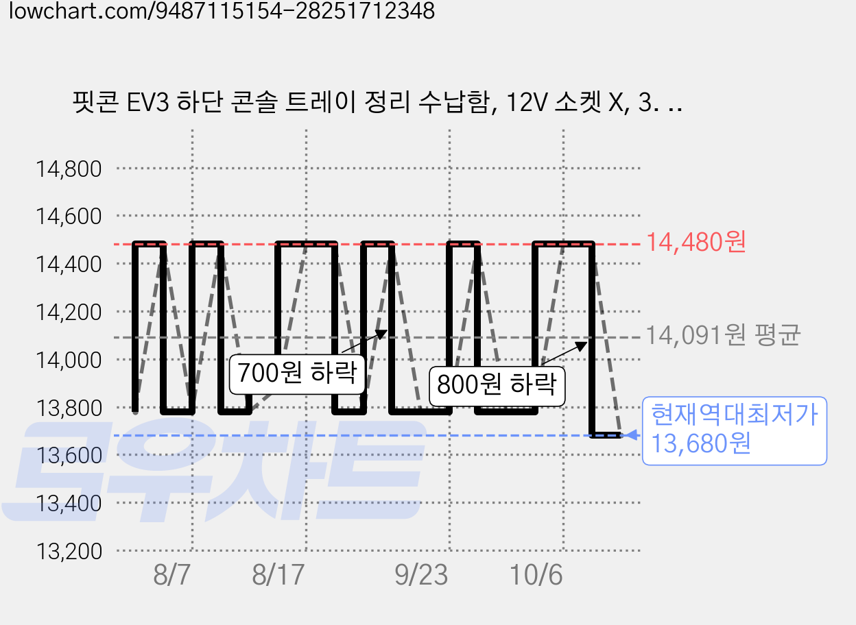 핏콘 EV3 하단 콘솔 트레이 정리 수납함, 12V 소켓 X, 3. 블루 그레이 가격 변동 차트, 현재가 13,680원, 역대최저가