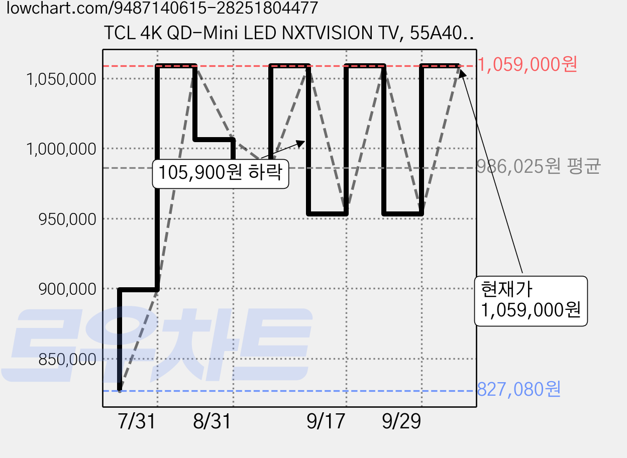 TCL 4K QD-Mini LED NXTVISION TV, 55A400 Pro, 방문설치, 스탠드형, 139cm(55인치) 가격 변동 차트, 현재가 1,059,000원, 관측 최저가 827,080원