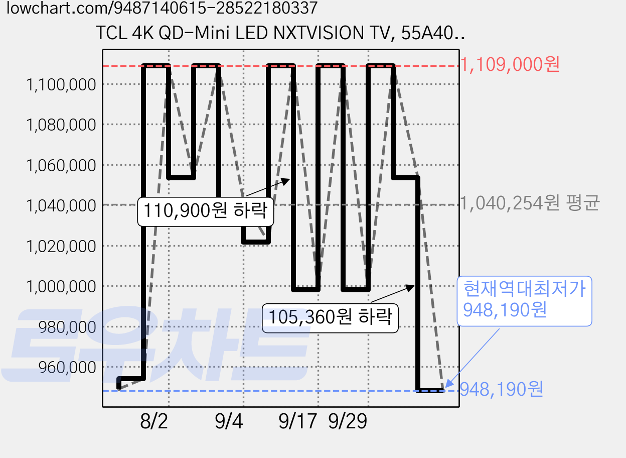 TCL 4K QD-Mini LED NXTVISION TV, 55A400 Pro, 방문설치, 벽걸이형, 139cm(55인치) 가격 변동 차트, 현재가 948,190원, 역대최저가