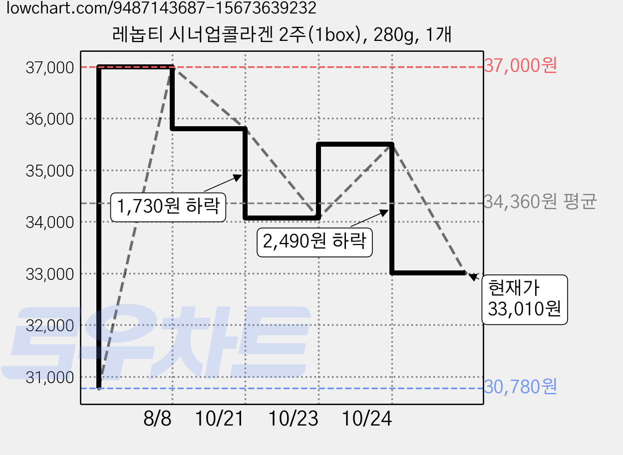 레놉티 시너업콜라겐 2주(1box), 280g, 1개 가격 변동 차트, 현재가 33,010원, 관측 최저가 30,780원