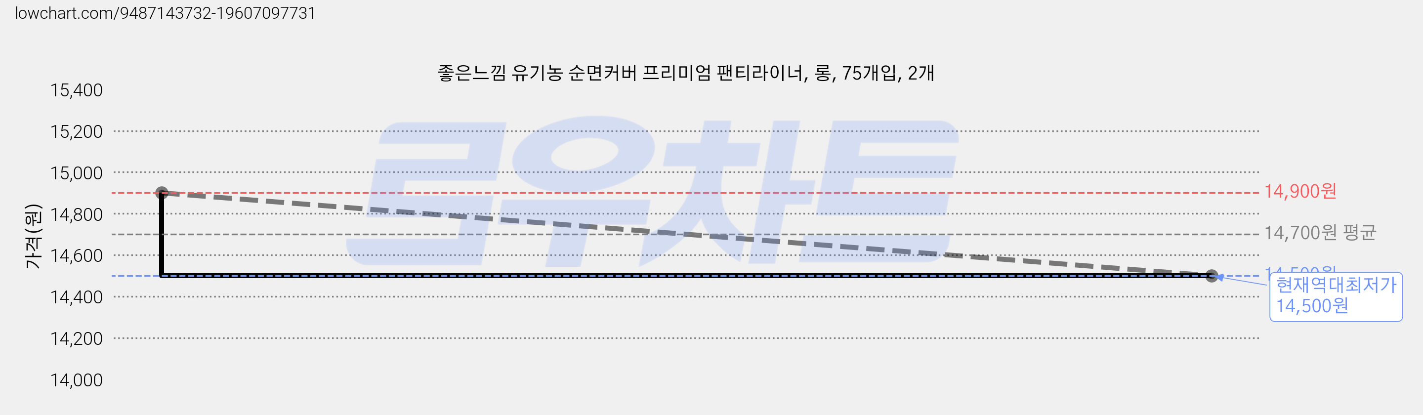 좋은느낌 유기농 순면커버 프리미엄 팬티라이너, 롱, 75개입, 2개 가격 변동 차트, 현재가 14,500원, 역대최저가