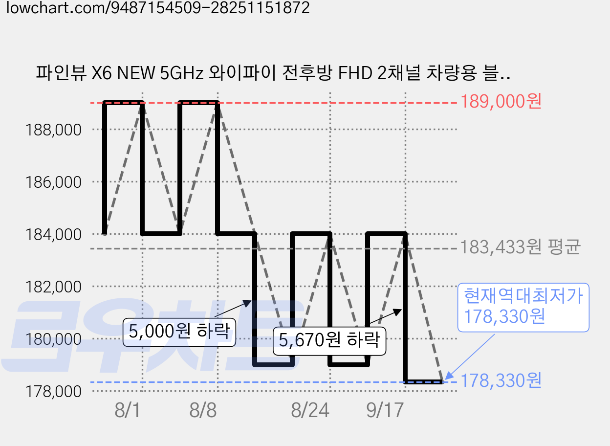 파인뷰 X6 NEW 5GHz 와이파이 전후방 FHD 2채널 차량용 블랙박스, 64GB, 7종 가격 변동 차트, 현재가 178,330원, 역대최저가