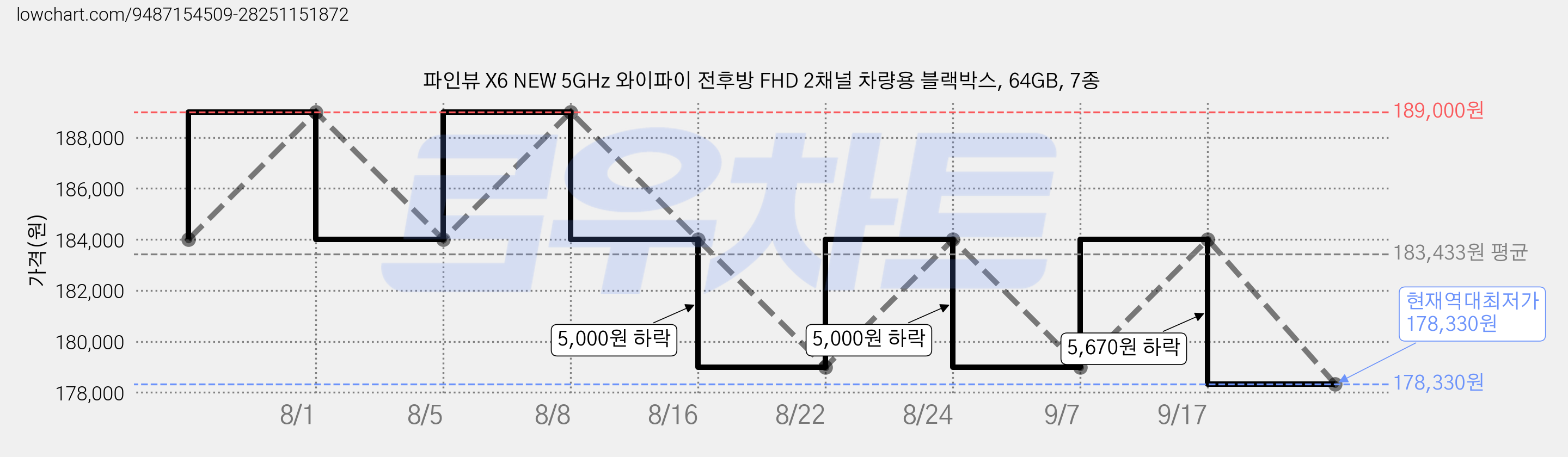 파인뷰 X6 NEW 5GHz 와이파이 전후방 FHD 2채널 차량용 블랙박스, 64GB, 7종 가격 변동 차트, 현재가 178,330원, 역대최저가