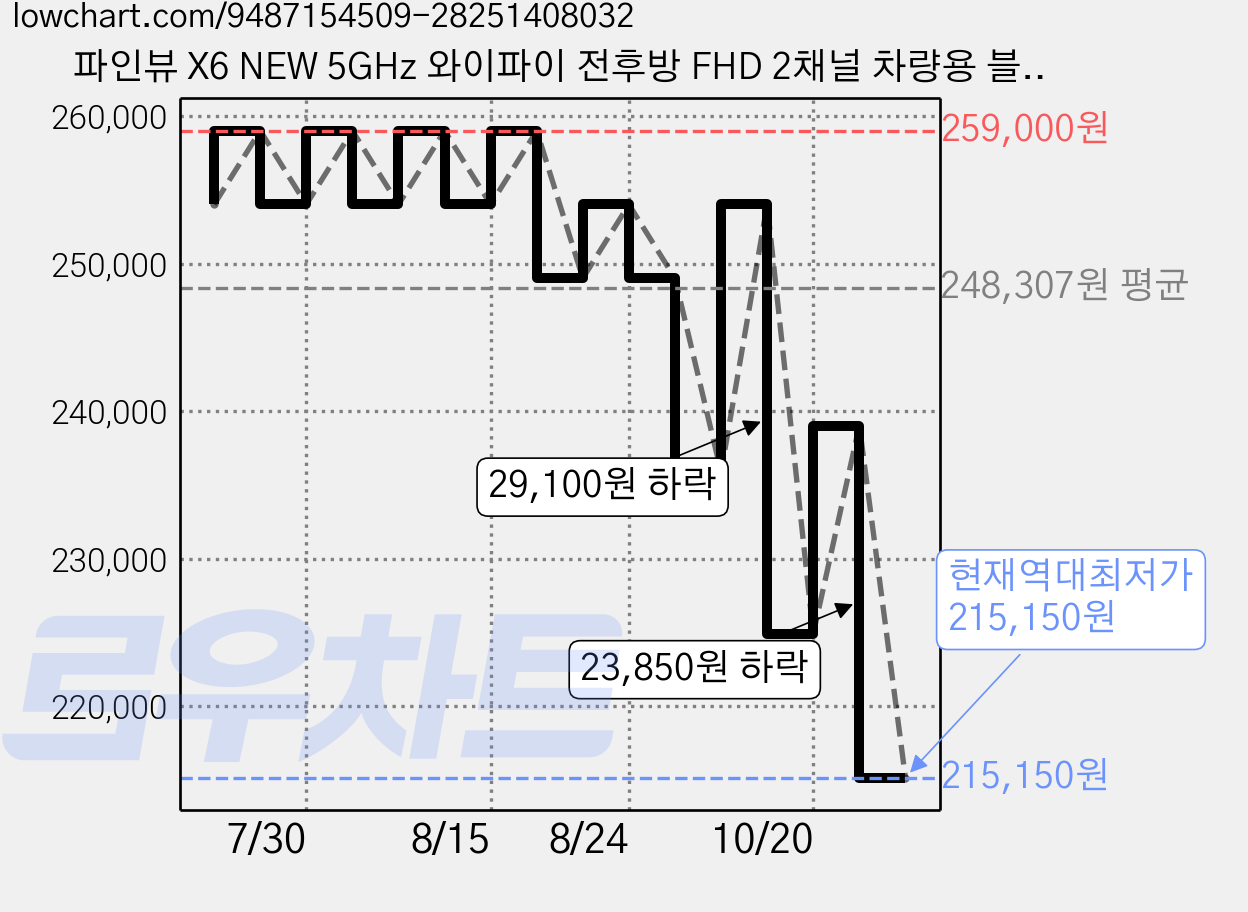 파인뷰 X6 NEW 5GHz 와이파이 전후방 FHD 2채널 차량용 블랙박스, 128GB, 7종+출장설치쿠폰 가격 변동 차트, 현재가 215,150원, 역대최저가