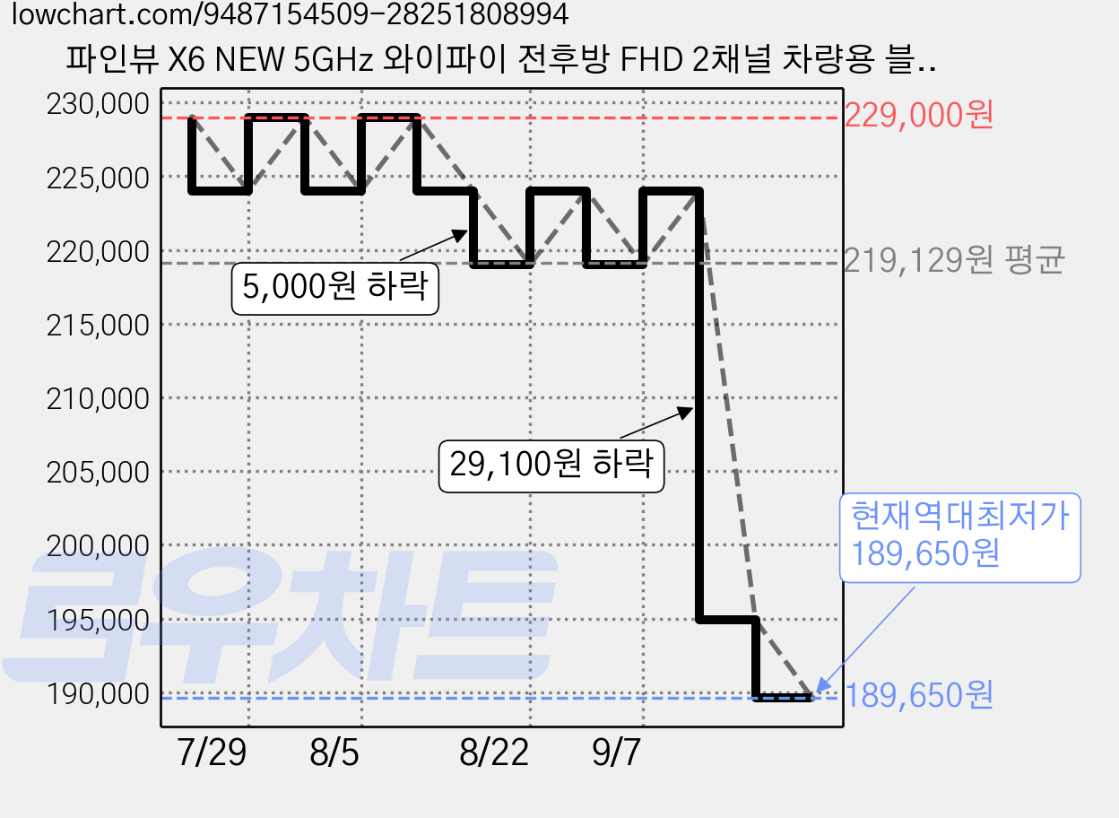 파인뷰 X6 NEW 5GHz 와이파이 전후방 FHD 2채널 차량용 블랙박스, 128GB, 7종 가격 변동 차트, 현재가 189,650원, 역대최저가
