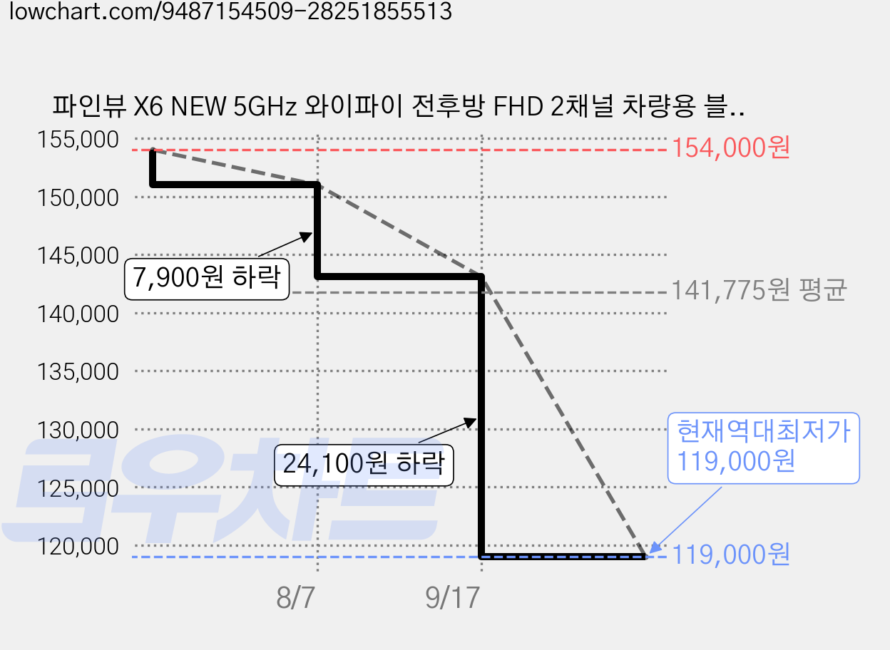 파인뷰 X6 NEW 5GHz 와이파이 전후방 FHD 2채널 차량용 블랙박스, 32GB, 7종 가격 변동 차트, 현재가 119,000원, 역대최저가