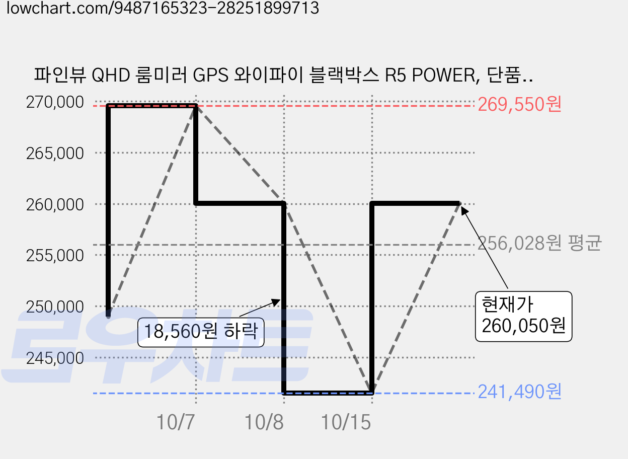 파인뷰 QHD 룸미러 GPS 와이파이 블랙박스 R5 POWER, 단품, 32GB 가격 변동 차트, 현재가 260,050원, 관측 최저가 241,490원