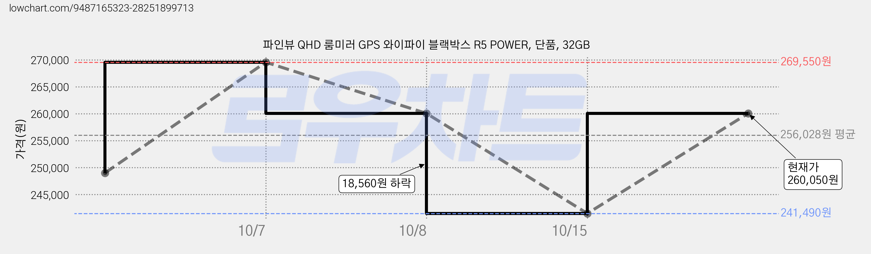 파인뷰 QHD 룸미러 GPS 와이파이 블랙박스 R5 POWER, 단품, 32GB 가격 변동 차트, 현재가 260,050원, 관측 최저가 241,490원
