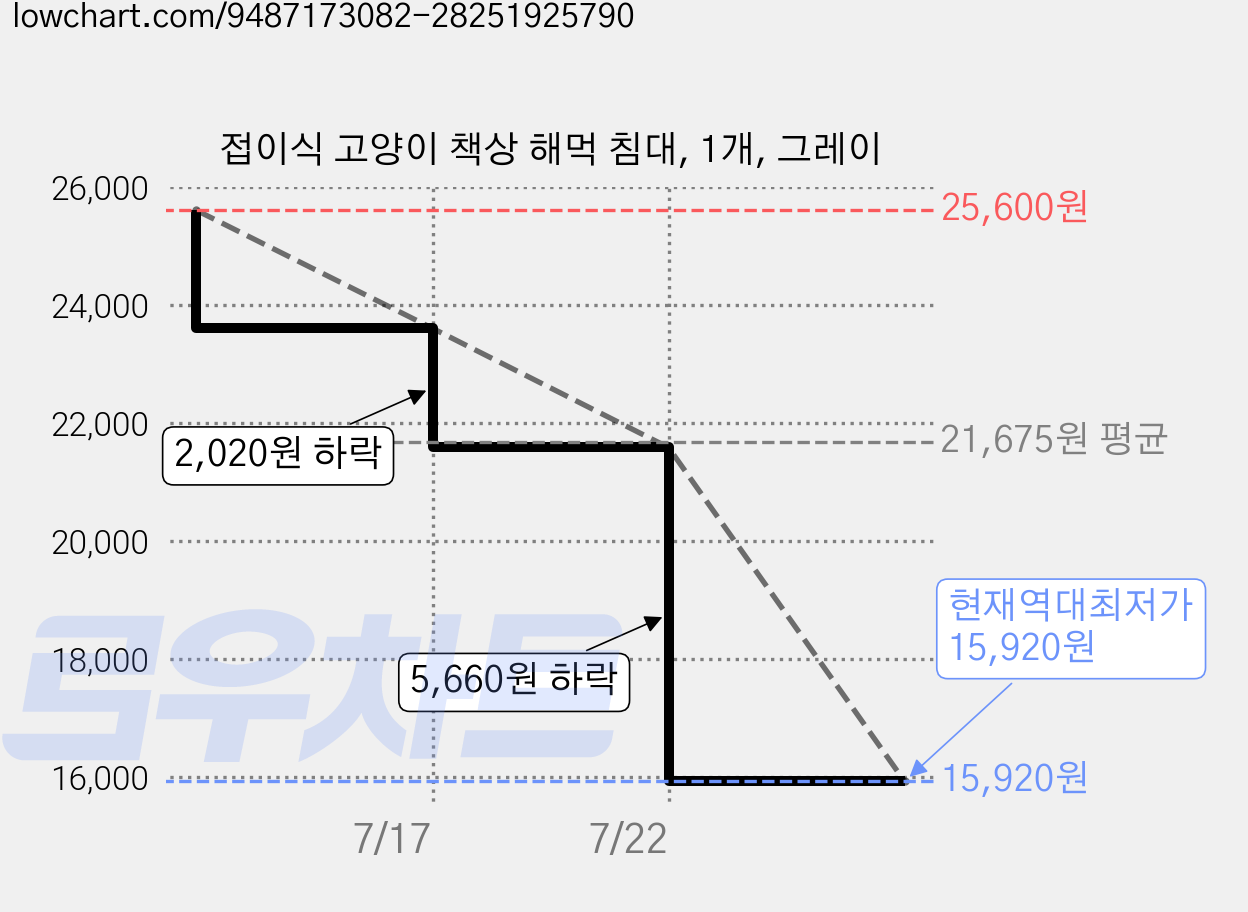 접이식 고양이 책상 해먹 침대, 1개, 그레이 가격 변동 차트, 현재가 15,920원, 역대최저가