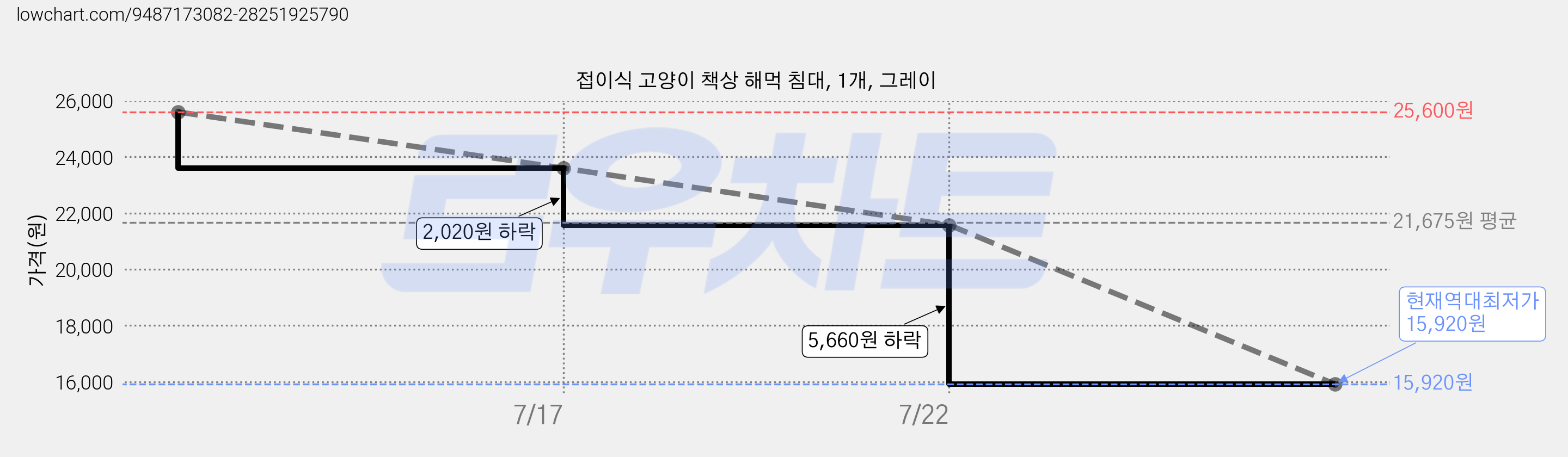 접이식 고양이 책상 해먹 침대, 1개, 그레이 가격 변동 차트, 현재가 15,920원, 역대최저가