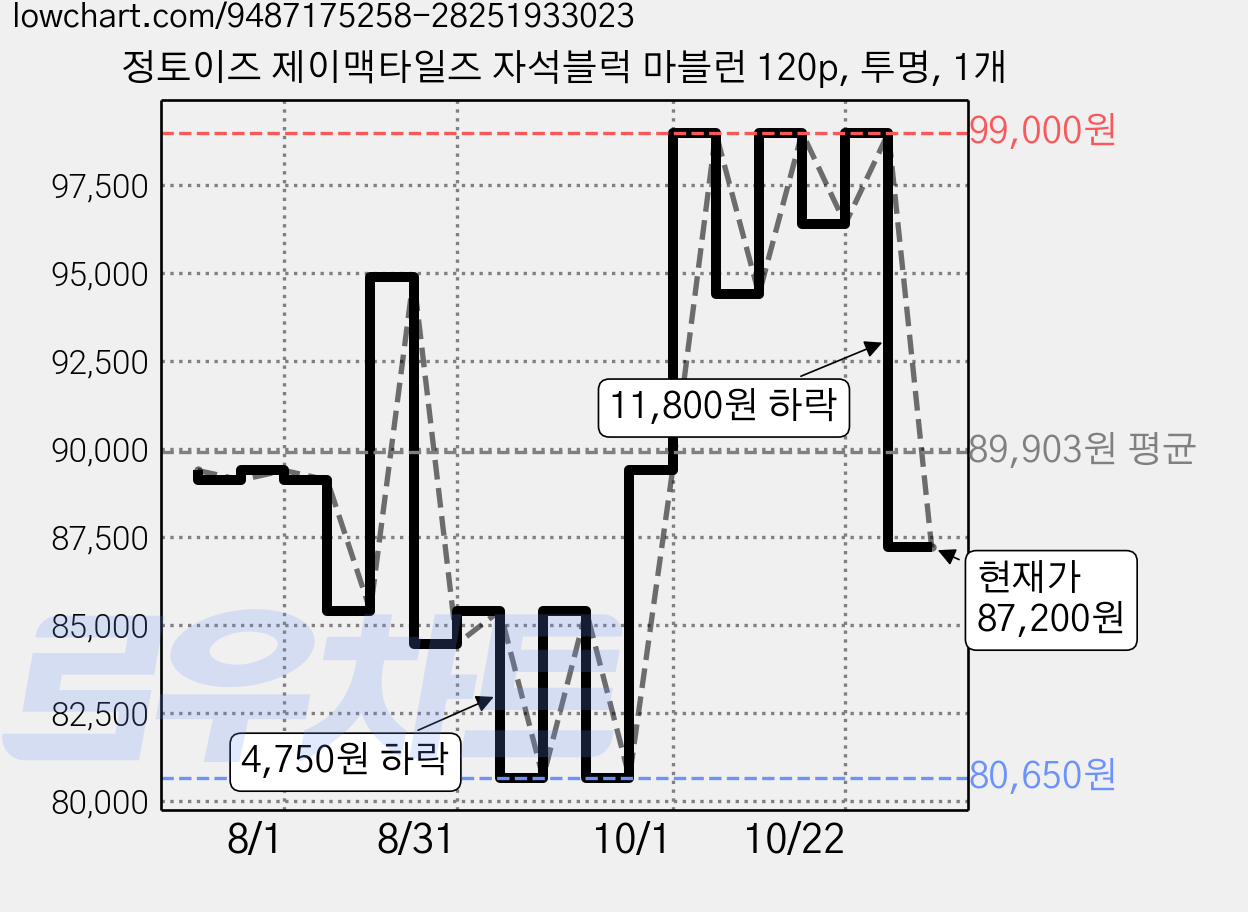 정토이즈 제이맥타일즈 자석블럭 마블런 120p, 투명, 1개 가격 변동 차트, 현재가 78,480원, 역대최저가