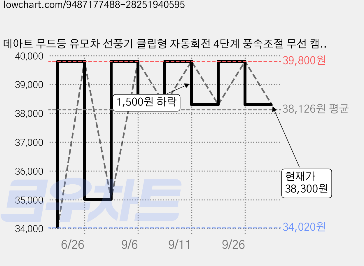 데아트 무드등 유모차 선풍기 클립형 자동회전 4단계 풍속조절 무선 캠핑 외출 여행, 1개, 크림베이지 가격 변동 차트, 현재가 38,300원, 관측 최저가 34,020원