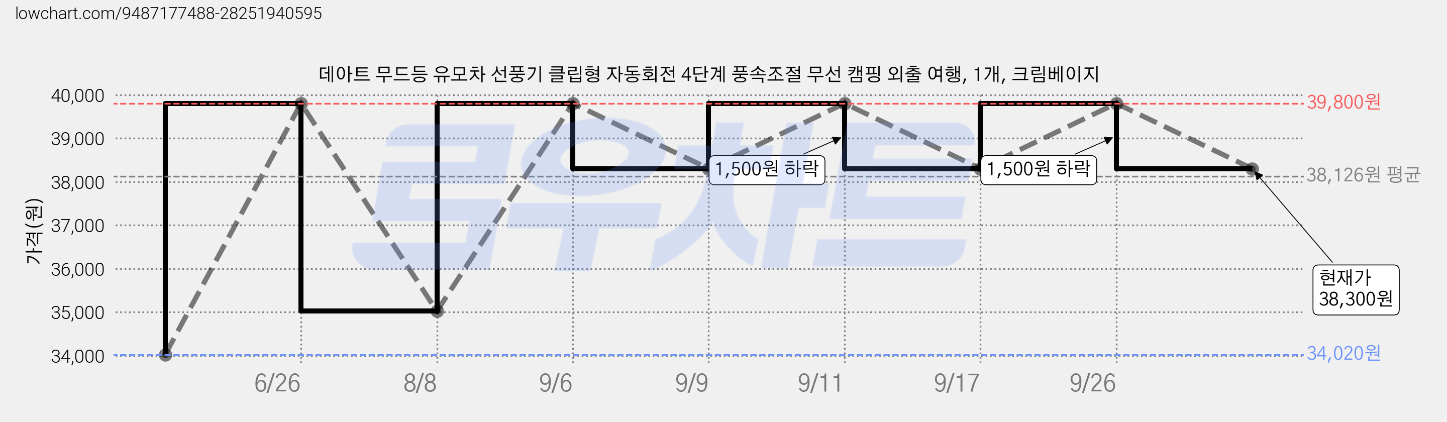 데아트 무드등 유모차 선풍기 클립형 자동회전 4단계 풍속조절 무선 캠핑 외출 여행, 1개, 크림베이지 가격 변동 차트, 현재가 38,300원, 관측 최저가 34,020원