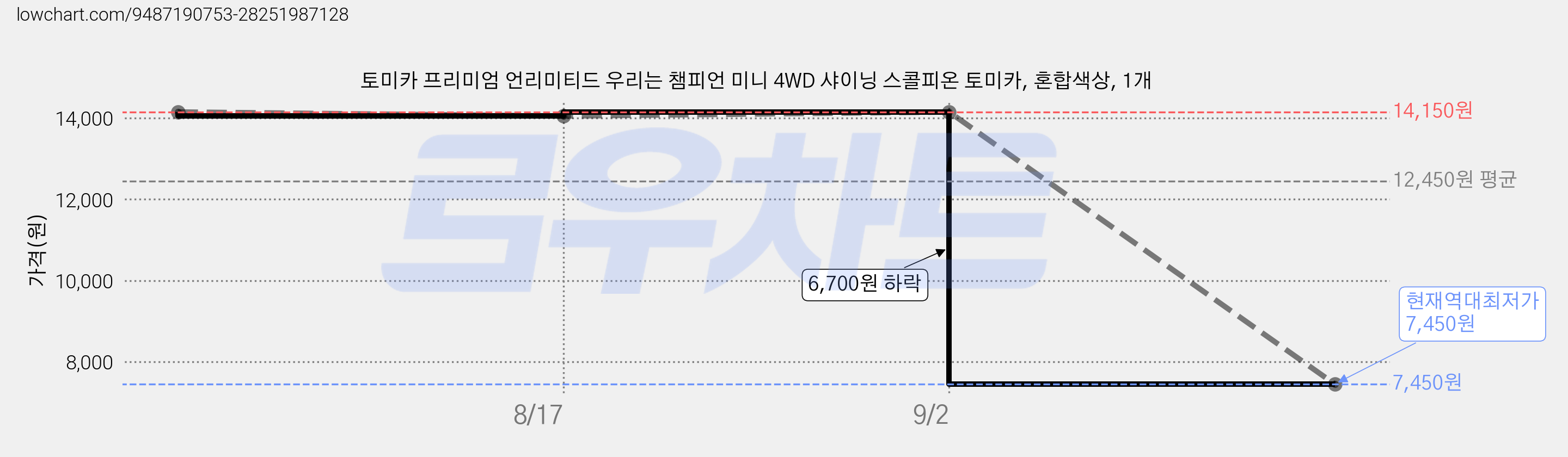 토미카 프리미엄 언리미티드 우리는 챔피언 미니 4WD 샤이닝 스콜피온 토미카, 혼합색상, 1개 가격 변동 차트, 현재가 7,450원, 역대최저가