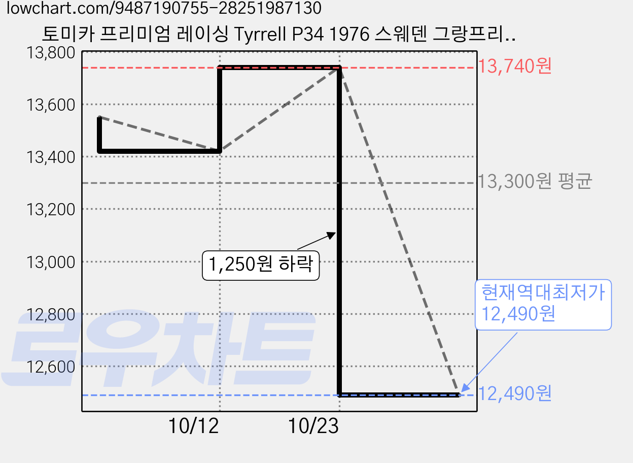 토미카 프리미엄 레이싱 Tyrrell P34 1976 스웨덴 그랑프리 토미카, 혼합색상, 1개 가격 변동 차트, 현재가 12,490원, 역대최저가