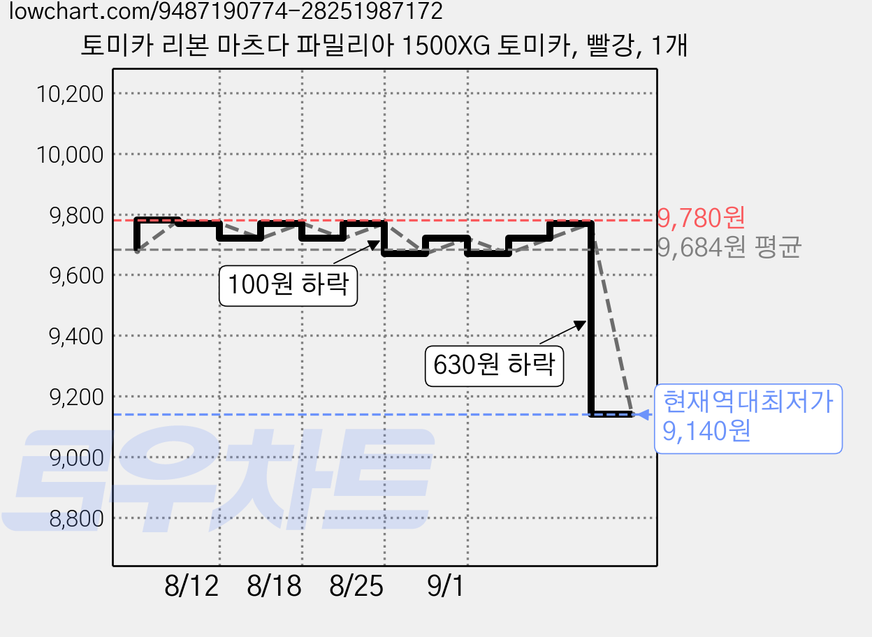 토미카 리본 마츠다 파밀리아 1500XG 토미카, 빨강, 1개 가격 변동 차트, 현재가 9,140원, 역대최저가